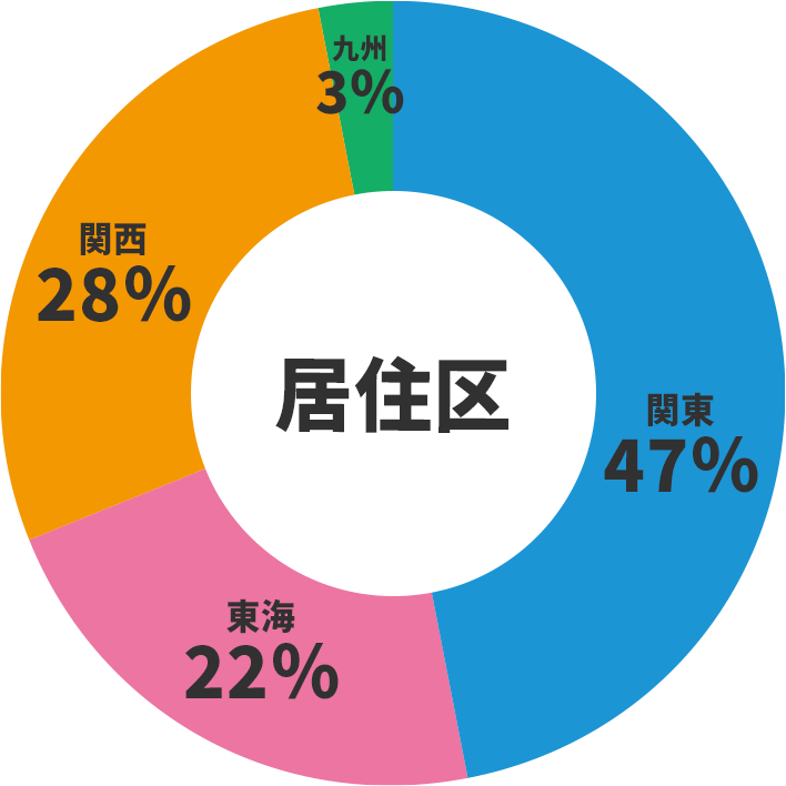 居住区