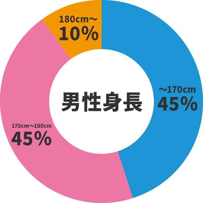 男性身長