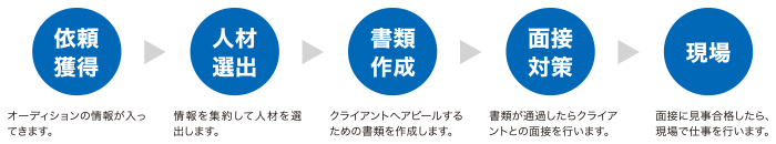 デビュー推進室がサポート ワタナベエンターテイメントカレッジ